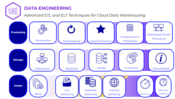 Data Management - Data Engineering and Infrastructure